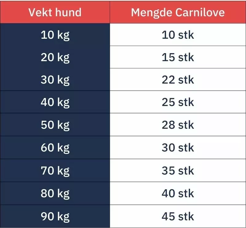 foringsveiledning carnilove crunchy snacks, 10-90kg